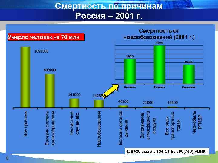 Смертность по причинам Россия – 2001 г. Умерло человек на 70 млн Смертность от