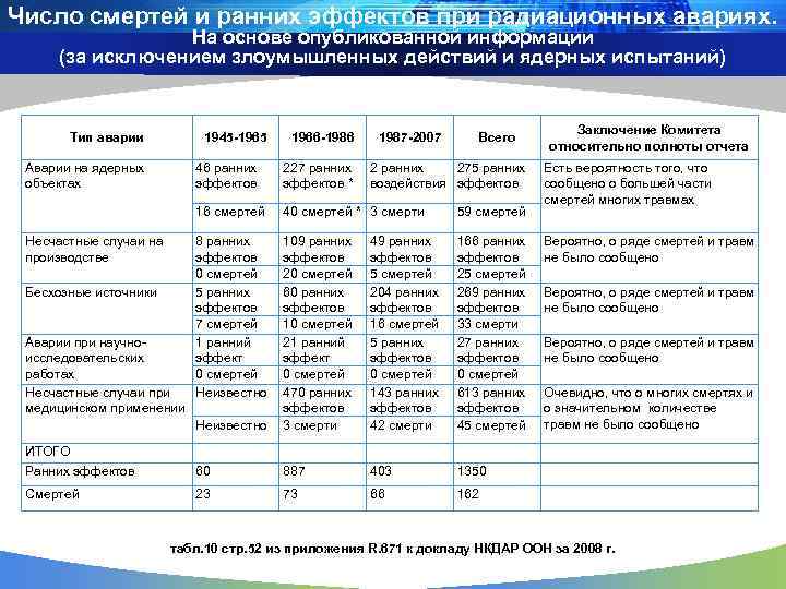 Число смертей и ранних эффектов при радиационных авариях. На основе опубликованной информации (за исключением