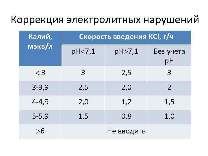 Коррекция электролитных нарушений Калий, мэкв/л Скорость введения KCl, г/ч р. Н 7, 1 3