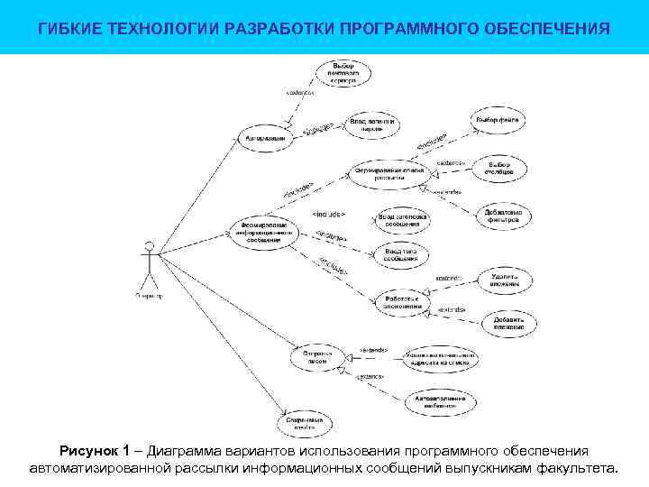 ГИБКИЕ ТЕХНОЛОГИИ РАЗРАБОТКИ ПРОГРАММНОГО ОБЕСПЕЧЕНИЯ Рисунок 1 – Диаграмма вариантов использования программного обеспечения автоматизированной
