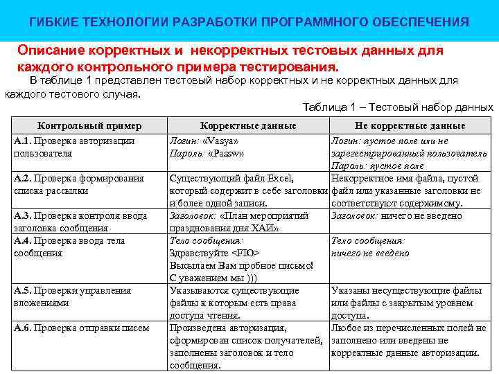 ГИБКИЕ ТЕХНОЛОГИИ РАЗРАБОТКИ ПРОГРАММНОГО ОБЕСПЕЧЕНИЯ Описание корректных и некорректных тестовых данных для каждого контрольного