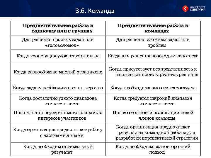 3. 6. Команда Предпочтительнее работа в одиночку или в группах Предпочтительнее работа в командах