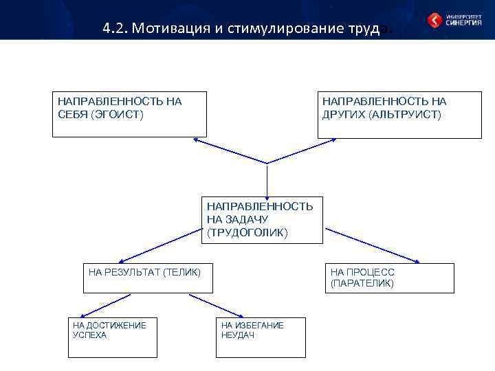 4. 2. Мотивация и стимулирование труда. НАПРАВЛЕННОСТЬ НА СЕБЯ (ЭГОИСТ) НАПРАВЛЕННОСТЬ НА ДРУГИХ (АЛЬТРУИСТ)