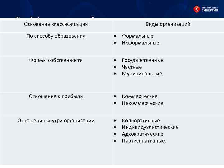 Тема 1. Анализ организаций и конструирование их направленности. Основание классификации Виды организаций По способу