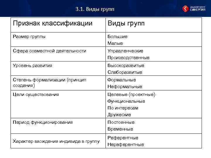3. 1. Виды групп Признак классификации Виды групп Размер группы Большие Малые Сфера совместной