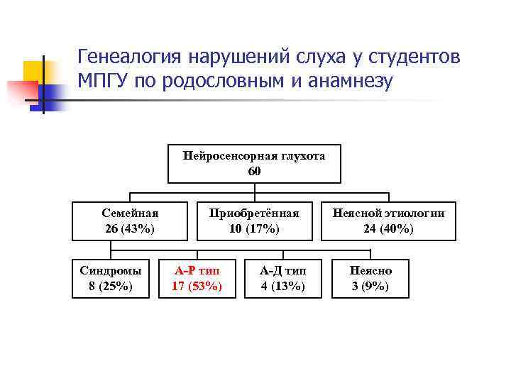 Генеалогия нарушений слуха у студентов МПГУ по родословным и анамнезу Нейросенсорная глухота 60 Семейная