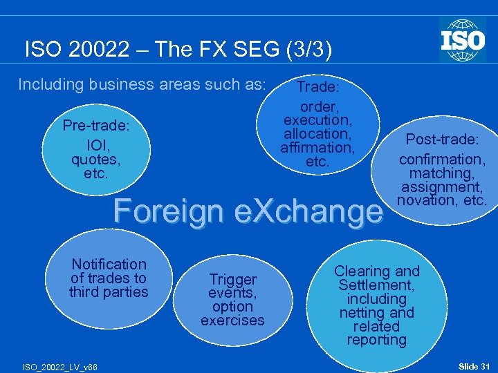 ISO 20022 – The FX SEG (3/3) Including business areas such as: Pre-trade: IOI,