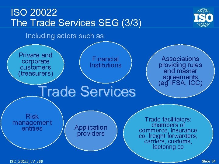 ISO 20022 The Trade Services SEG (3/3) Including actors such as: Private and corporate
