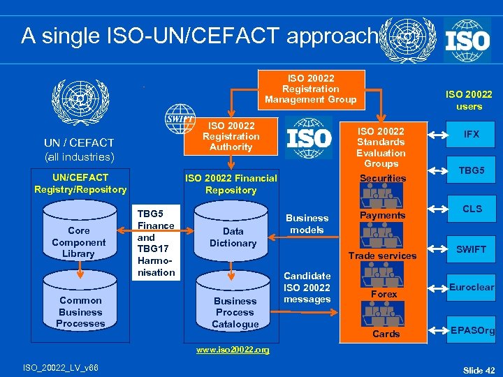 A single ISO-UN/CEFACT approach ISO 20022 Registration Management Group ISO 20022 Registration Authority UN