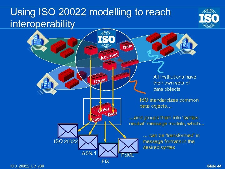 Using ISO 20022 modelling to reach interoperability Date nt u Acco All institutions have