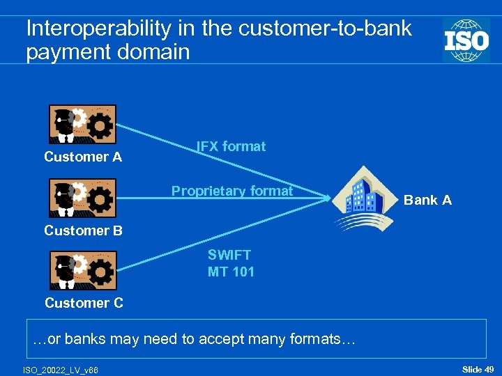 Interoperability in the customer-to-bank payment domain Customer A IFX format Proprietary format Bank A