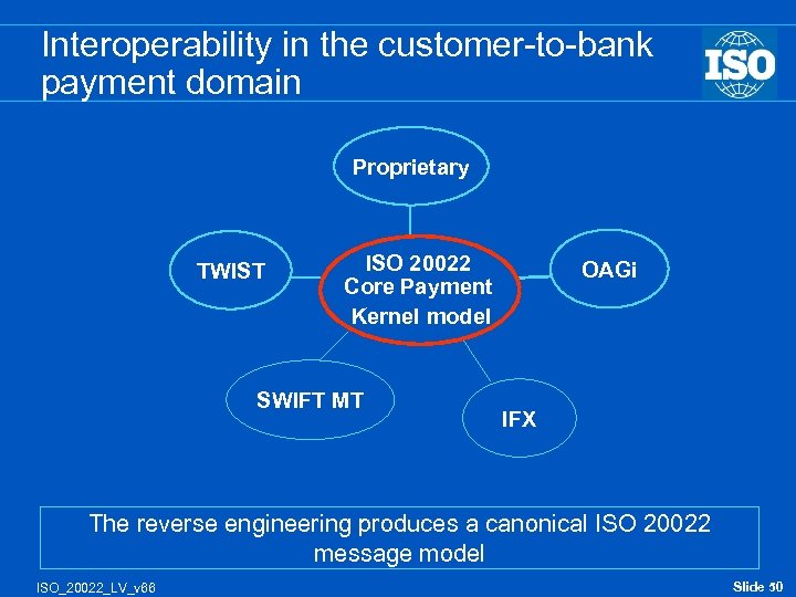 Interoperability in the customer-to-bank payment domain Proprietary TWIST ISO 20022 Core Payment Kernel model