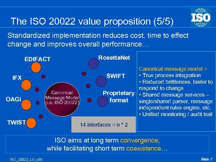 The ISO 20022 value proposition (5/5) Standardized implementation reduces cost, time to effect change