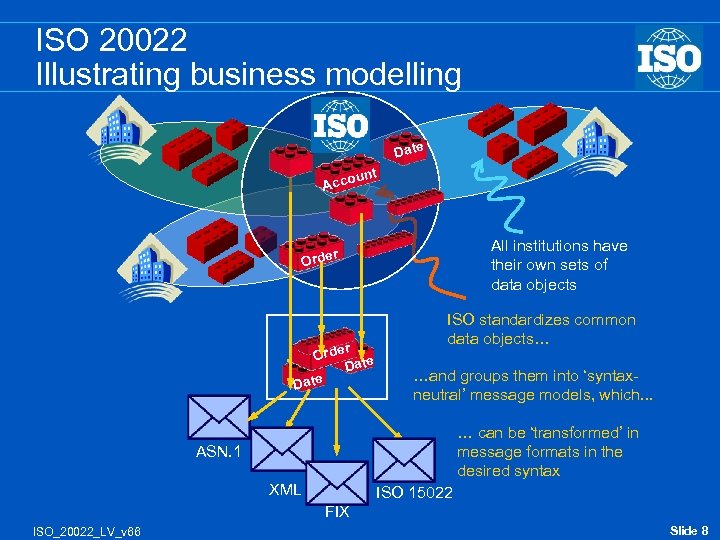 ISO 20022 Illustrating business modelling Date nt u Acco All institutions have their own