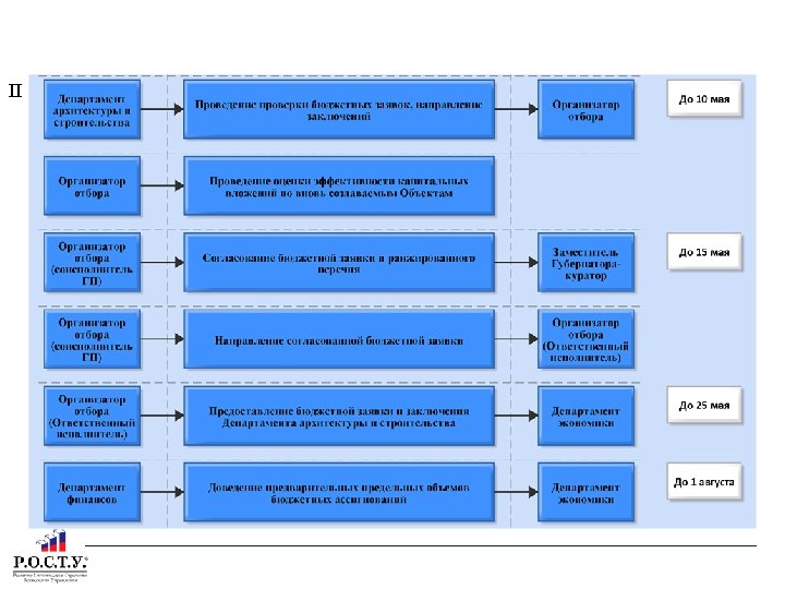 Этапы формирования бюджетной заявки на финансирование объектов капитальных вложений II 