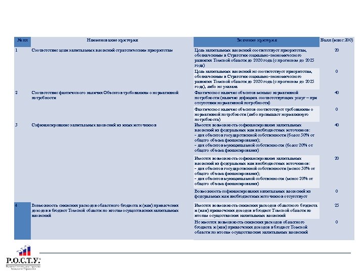 КРИТЕРИИ ОЦЕНКИ ЭФФЕКТИВНОСТИ КАПИТАЛЬНЫХ ВЛОЖЕНИЙ ПО ВНОВЬ СОЗДАВАЕМЫМ ОБЪЕКТАМ № пп 3 4 Соответствие