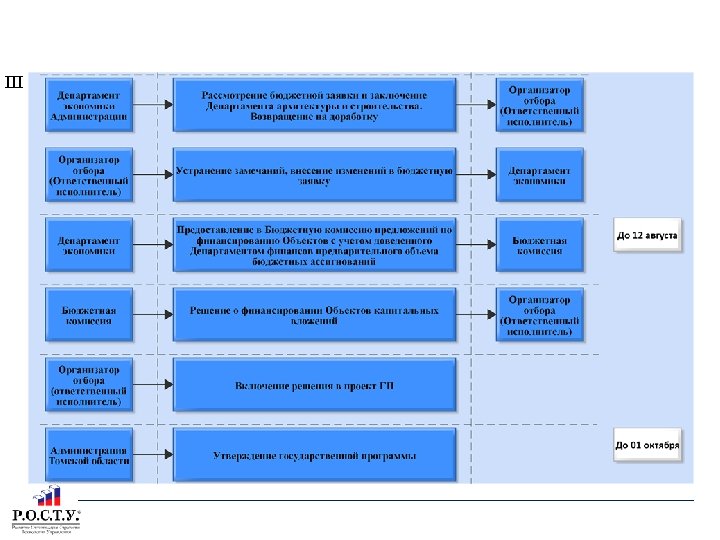 Этапы формирования бюджетной заявки на финансирование объектов капитальных вложений III 