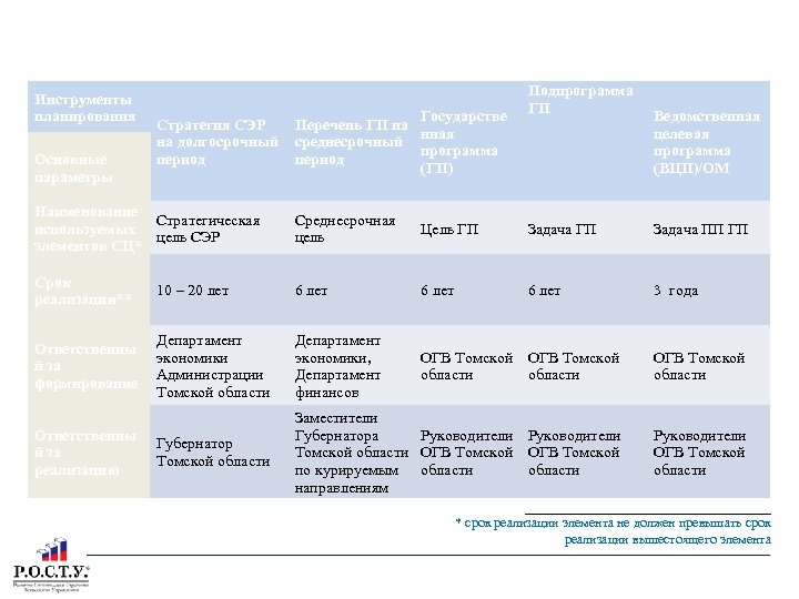 ХАРАКТЕРИСТИКА ЭЛЕМЕНТОВ ЦЕЛЕПОЛАГАНИЯ Инструменты планирования Основные параметры Государстве Стратегия СЭР Перечень ГП на нная