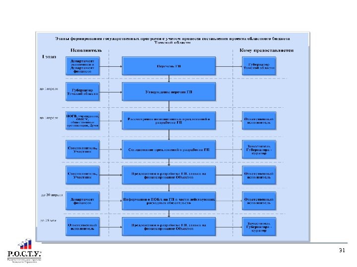 ЭТАПЫ ФОРМИРОВАНИЯ ГОСУДАРСТВЕННЫХ ПРОГРАММ С УЧЕТОМ ПРОЦЕССА СОСТАВЛЕНИЯ ПРОЕКТА БЮДЖЕТА 31 