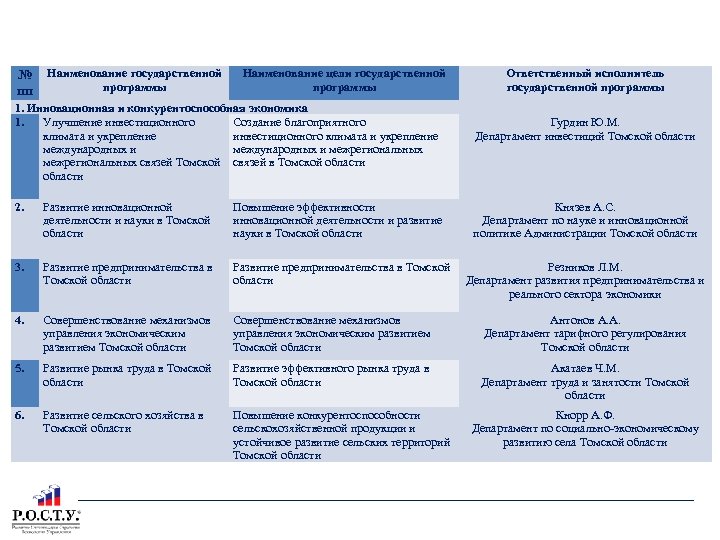 ПЕРЕЧЕНЬ ГОСУДАРСТВЕННЫХ ПРОГРАММ ТОМСКОЙ ОБЛАСТИ № Наименование государственной программы пп Наименование цели государственной программы