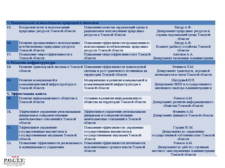 ПЕРЕЧЕНЬ ГОСУДАРСТВЕННЫХ ПРОГРАММ ТОМСКОЙ ОБЛАСТИ 3. Рациональное использование природного капитала 15. 16. 17. Воспроизводство
