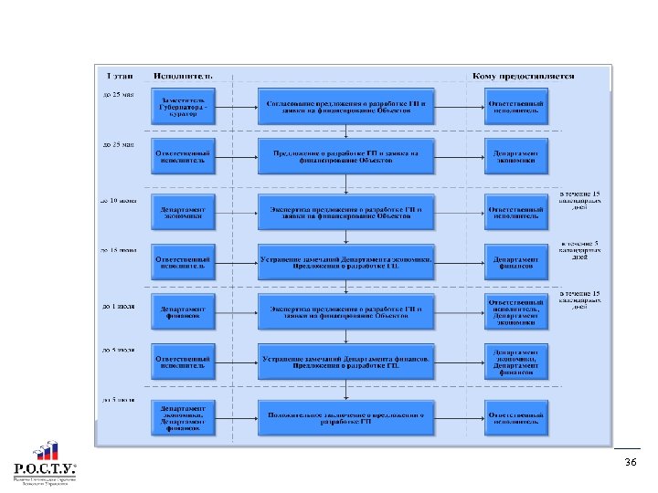 ЭТАПЫ ФОРМИРОВАНИЯ ГОСУДАРСТВЕННЫХ ПРОГРАММ С УЧЕТОМ ПРОЦЕССА СОСТАВЛЕНИЯ ПРОЕКТА БЮДЖЕТА 36 
