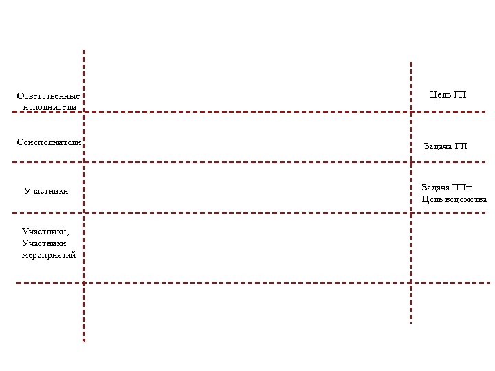 СТРУКТУРА ГОСУДАРСТВЕННОЙ ПРОГРАММЫ Ответственные исполнители Цель ГП Соисполнители Задача ГП Участники, Участники мероприятий Задача