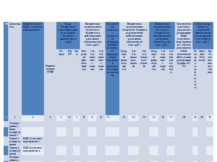 ПОТРЕБНОСТЬ В РЕСУРСНОМ ОБЕСПЕЧЕНИИ № Цель/зад ача Наименование ВЦП, основного мероприятия Коды бюджетной классификации