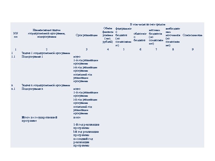 РЕСУРСНОЕ ОБЕСПЕЧЕНИЕ ГОСУДАРСТВЕННОЙ ПРОГРАММЫ Наименование задачи государственной программы, подпрограммы NN пп 1 1 1.