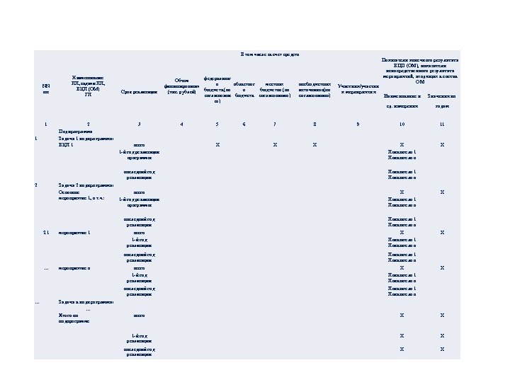 ПЕРЕЧЕНЬ ВЦП, ОМ И РЕСУРСНОЕ ОБЕСПЕЧЕНИЕ РЕАЛИЗАЦИИ ПП ГП В том числе за счет