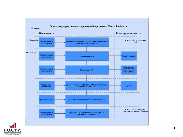 ЭТАПЫ ФОРМИРОВАНИЯ ГОСУДАРСТВЕННЫХ ПРОГРАММ С УЧЕТОМ ПРОЦЕССА СОСТАВЛЕНИЯ ПРОЕКТА БЮДЖЕТА 81 