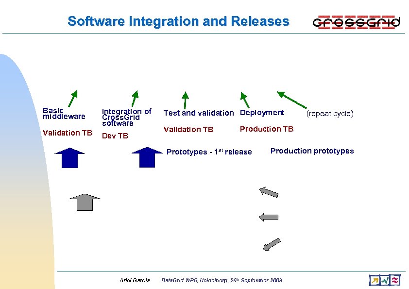 Software Integration and Releases Basic middleware Validation TB Integration of Cross. Grid software Dev