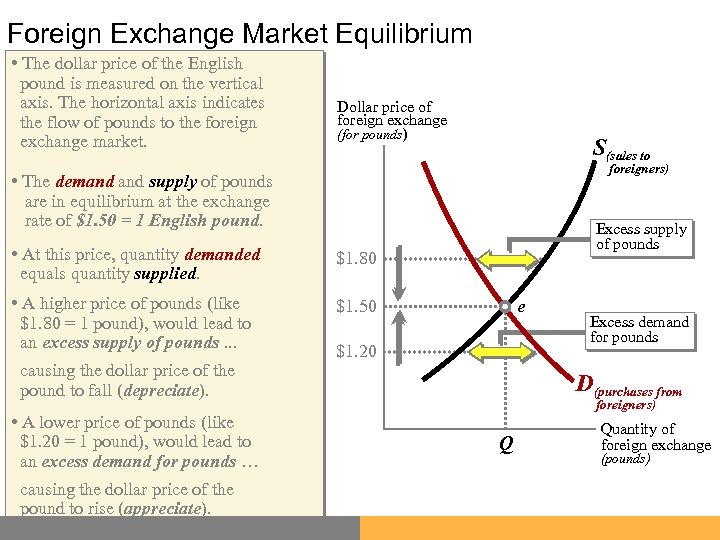 Foreign Exchange Market Equilibrium • The dollar price of the English pound is measured
