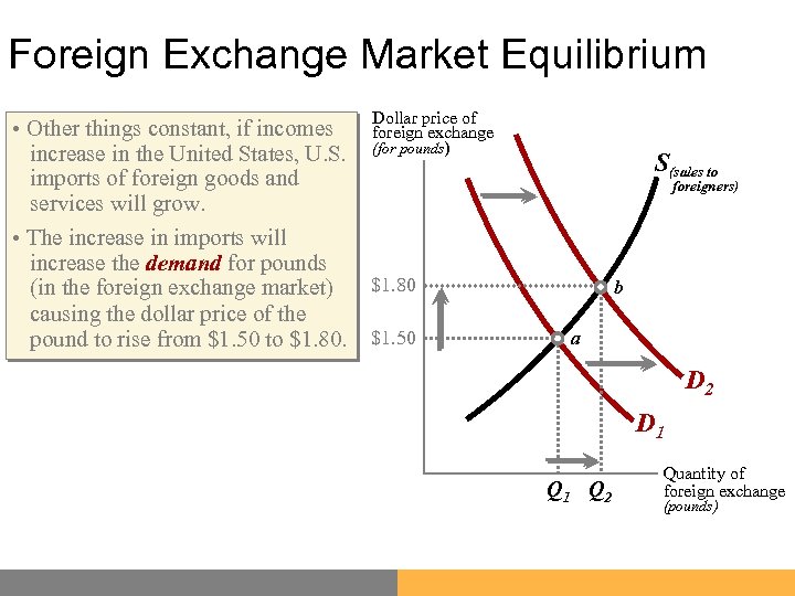 Foreign Exchange Market Equilibrium Dollar price of • Other things constant, if incomes foreign
