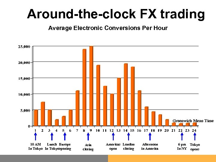 Around-the-clock FX trading Average Electronic Conversions Per Hour Greenwich Mean Time 10 AM Lunch