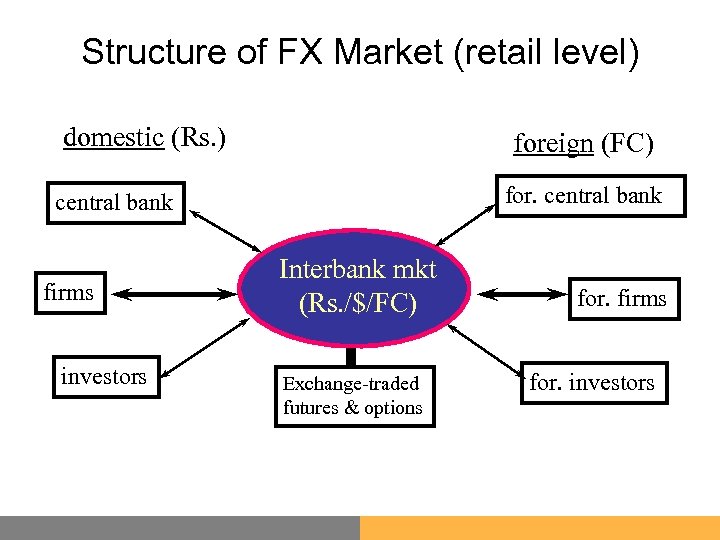 Structure of FX Market (retail level) domestic (Rs. ) foreign (FC) for. central bank