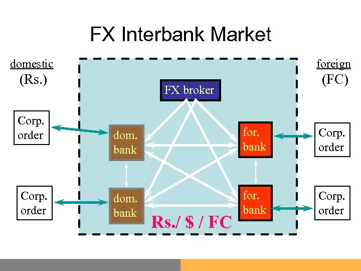 FX Interbank Market domestic foreign (Rs. ) (FC) Corp. order FX broker dom. bank