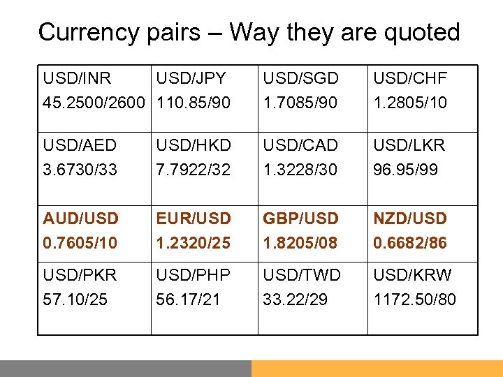 Currency pairs – Way they are quoted USD/INR USD/JPY 45. 2500/2600 110. 85/90 USD/SGD