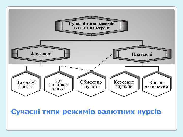 Сучасні типи режимів валютних курсів 