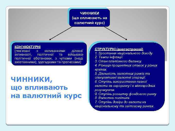 ЧИННИКИ (що впливають на валютний курс) КОН’НЮКТУРНІ (пов’язані з коливаннями ділової активності, політичної та