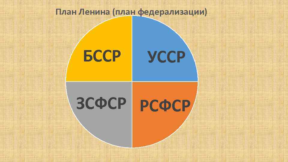 План Ленина (план федерализации) БССР УССР ЗСФСР РСФСР 