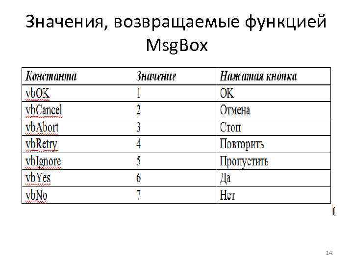 Значения, возвращаемые функцией Msg. Box 14 