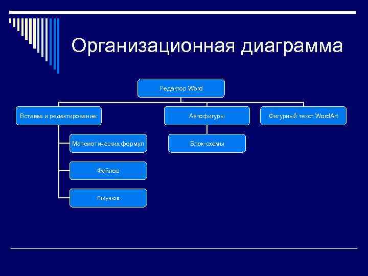 Организационная диаграмма Редактор Word Вставка и редактирование: Математических формул Файлов Рисунков Автофигуры Блок-схемы Фигурный