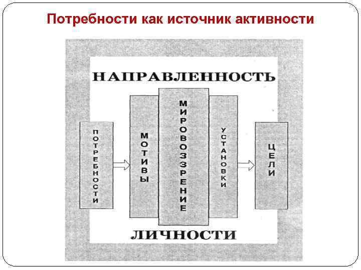 Потребности как источник активности 