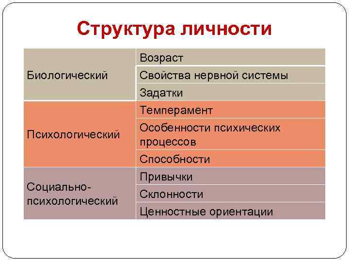 Структура личности Биологический Психологический Социальнопсихологический Возраст Свойства нервной системы Задатки Темперамент Особенности психических процессов