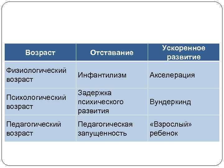 Возраст Отставание Ускоренное развитие Физиологический возраст Инфантилизм Акселерация Психологический возраст Задержка психического развития Вундеркинд