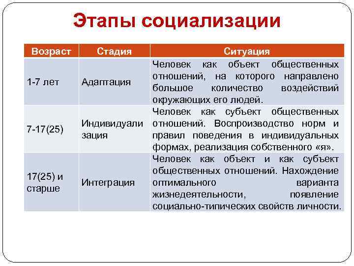 Этапы социализации Возраст 1 -7 лет 7 -17(25) и старше Стадия Ситуация Человек как