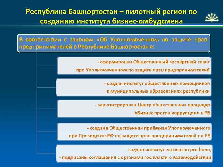 Республика Башкортостан – пилотный регион по созданию института бизнес-омбудсмена В соответствии с законом «Об