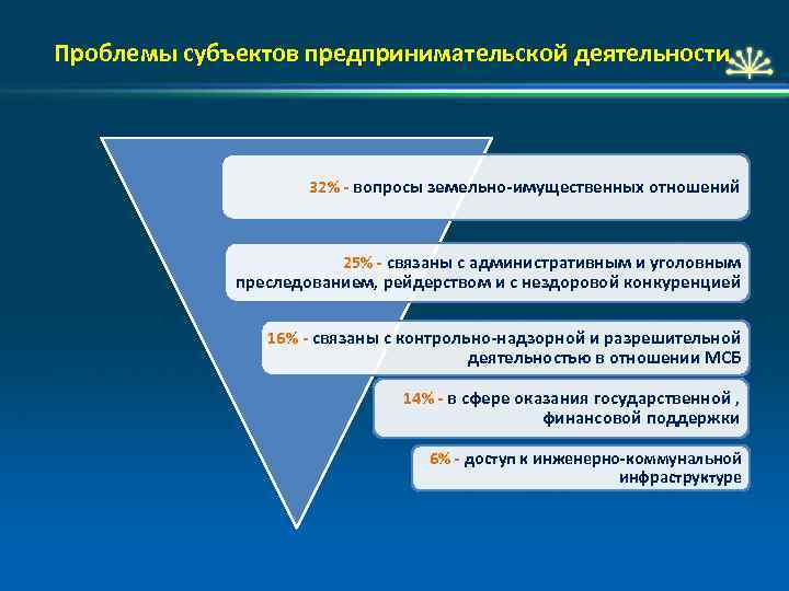 Уполномоченный по защите прав предпринимателей презентация