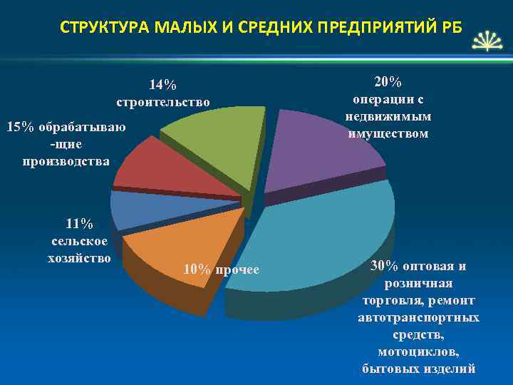 СТРУКТУРА МАЛЫХ И СРЕДНИХ ПРЕДПРИЯТИЙ РБ 14% строительство 15% обрабатываю -щие производства 11% сельское